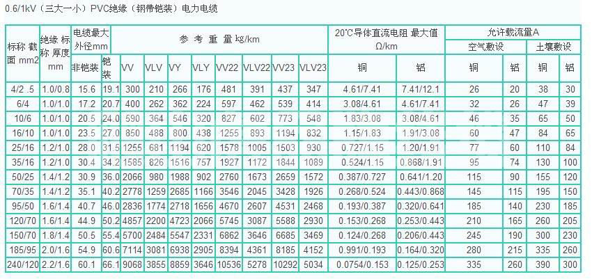 3*50+1*25銅芯電纜/鋁芯電纜載流量以及國標(biāo)電纜廠家選擇