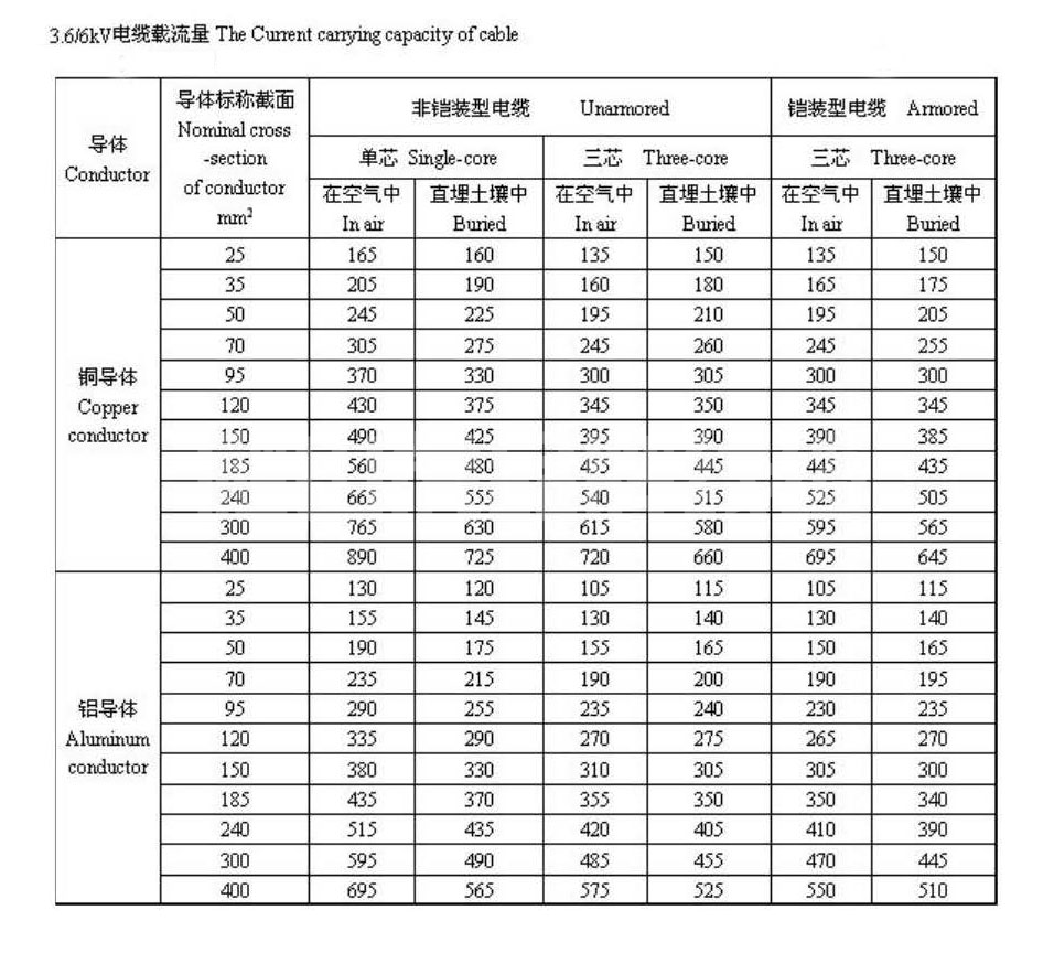 YJV3*300+1*150國(guó)標(biāo)電纜廠家怎么選擇以及載流量表查詢