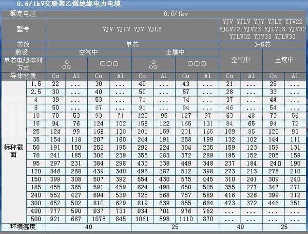 YJV-4*35的銅芯電纜載流量和國(guó)標(biāo)電纜廠家選擇標(biāo)準(zhǔn)